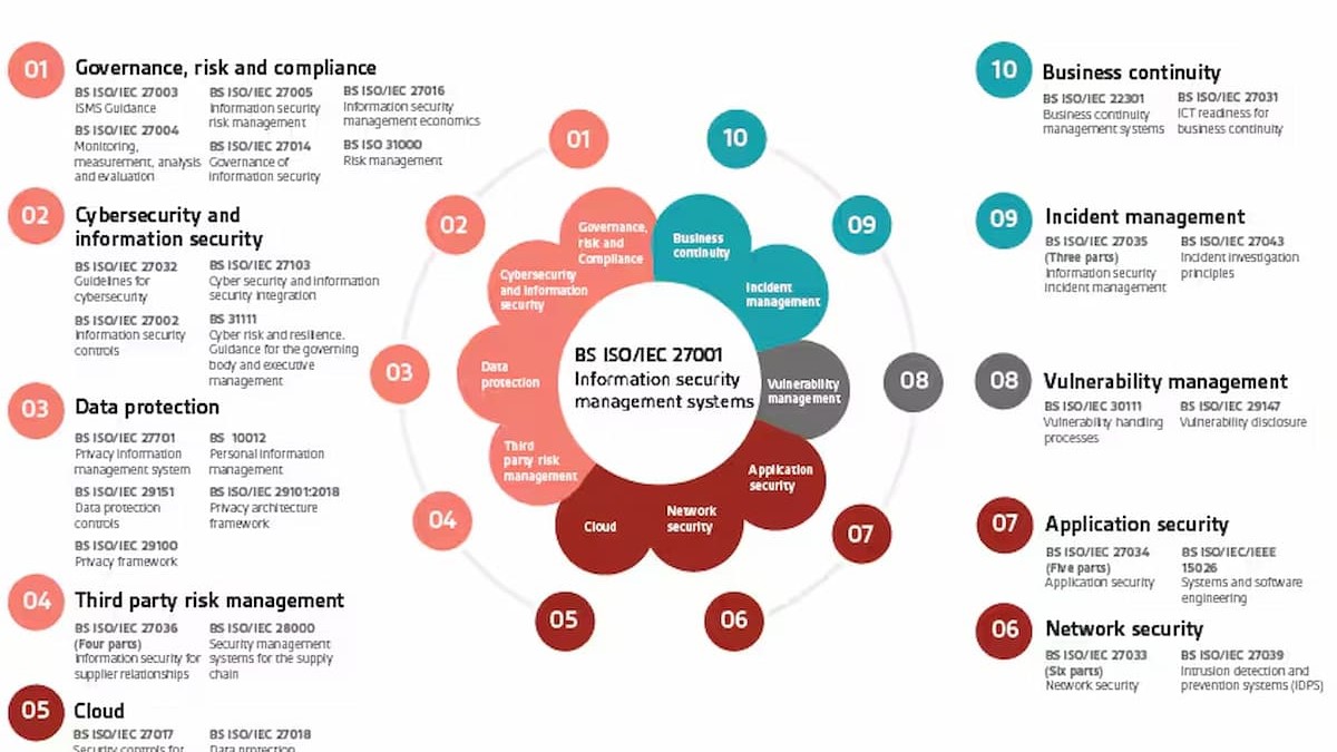 ISO 27001 Cybersecurity Framework Image